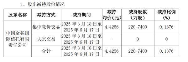 股票股指配资 金谷信托减持凯撒旅业0.1376%股份