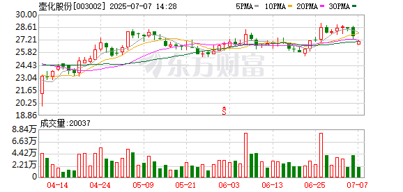 配资炒股票 壶化股份：控股股东方面拟合计减持公司不超3%股份